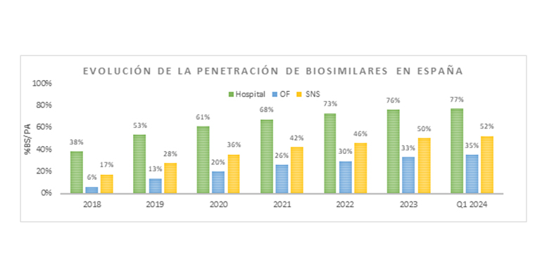 Los biosimilares continúan su expansión hacia nuevas áreas terapéuticas