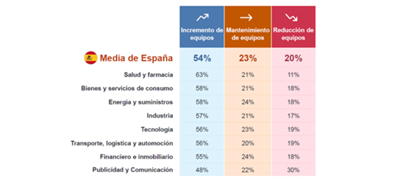 El 63 % de las compañías del sector salud y farmacia espera aumentar su plantilla en los próximos dos años debido a la implantación de la IA
